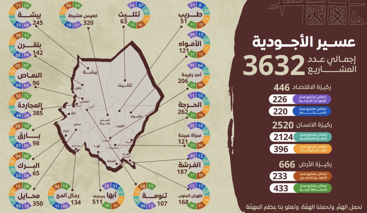 3632 مشروعًا حصيلة مبادرة «أجاويد 4» في عسير